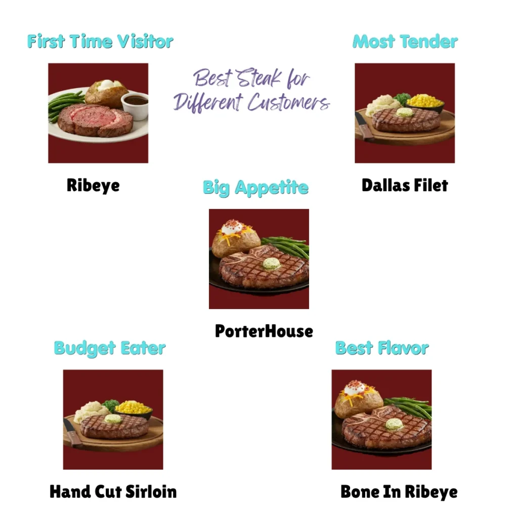 Best Steak for Different Customers
