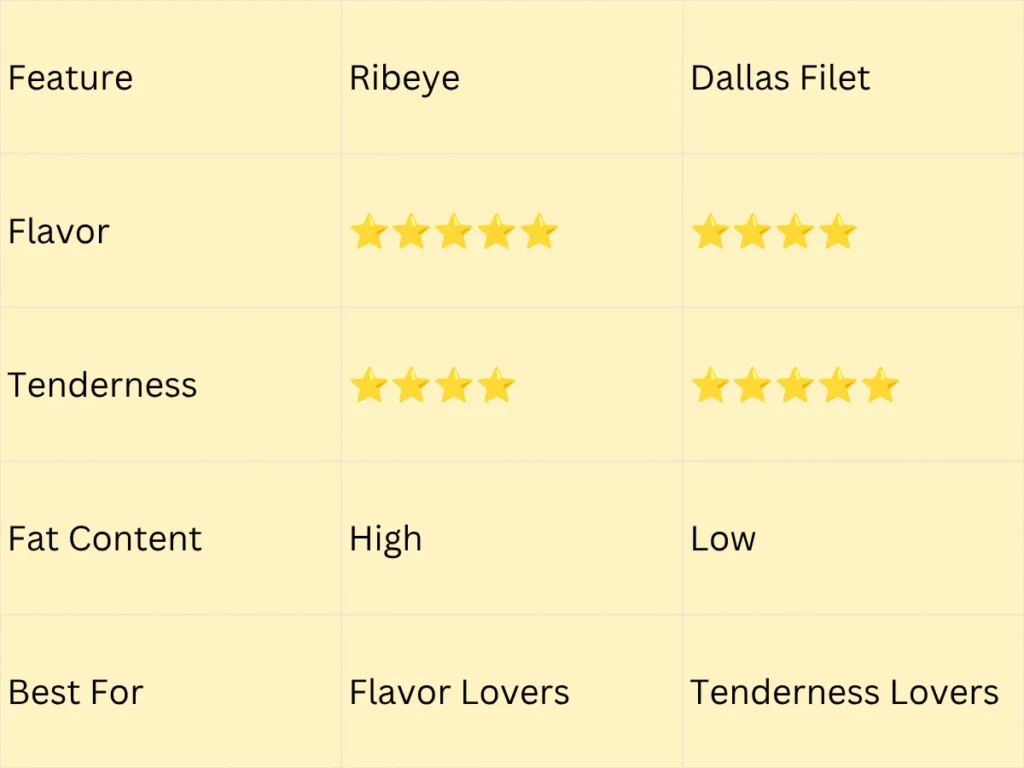 Ribeye vs Dallas Filet