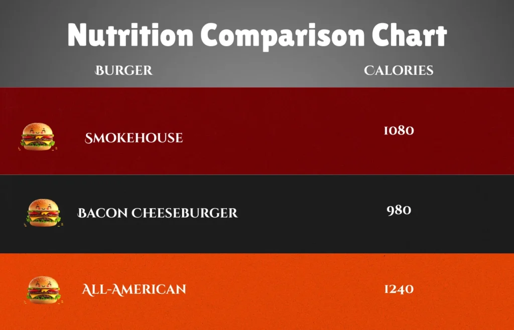 Texas Roadhouse Best Burgers Ranked (2026) 6 Nutrition Comparison Chart